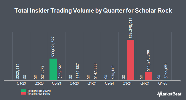 Insider Trades by Quarter for Scholar Rock (NASDAQ:SRRK)