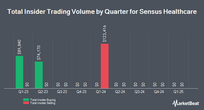 Insider Buying and Selling by Quarter for Sensus Healthcare (NASDAQ:SRTS)