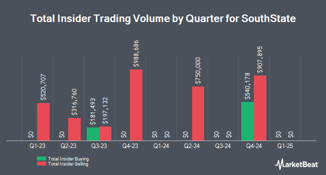 Insider Buying and Selling by Quarter for SouthState (NASDAQ:SSB)