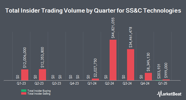 Insider Buying and Selling by Quarter for SS&C Technologies (NASDAQ:SSNC)