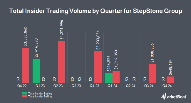 Insider Buying and Selling by Quarter for StepStone Group (NASDAQ:STEP)