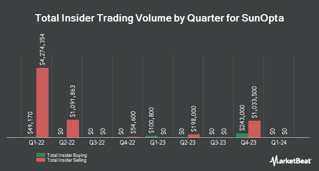 Insider Buying and Selling by Quarter for SunOpta (NASDAQ:STKL)