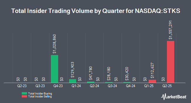 Insider Buying and Selling by Quarter for ONE Group Hospitality (NASDAQ:STKS)