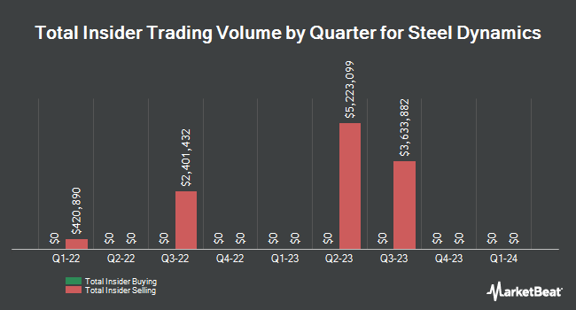 Insider Buying and Selling by Quarter for Steel Dynamics (NASDAQ:STLD)