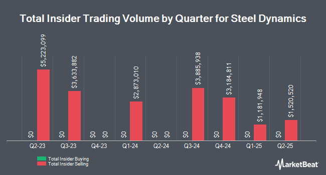 Insider Buying and Selling by Quarter for Steel Dynamics (NASDAQ:STLD)