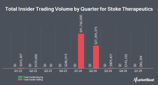 Insider Buying and Selling by Quarter for Stoke Therapeutics (NASDAQ:STOK)