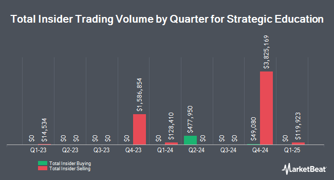 Insider Buying and Selling by Quarter for Strategic Education (NASDAQ:STRA)