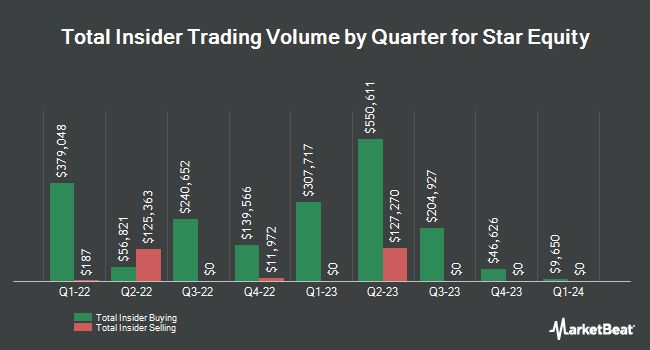 Insider Trades by Quarter for Star Equity (NASDAQ:STRR)