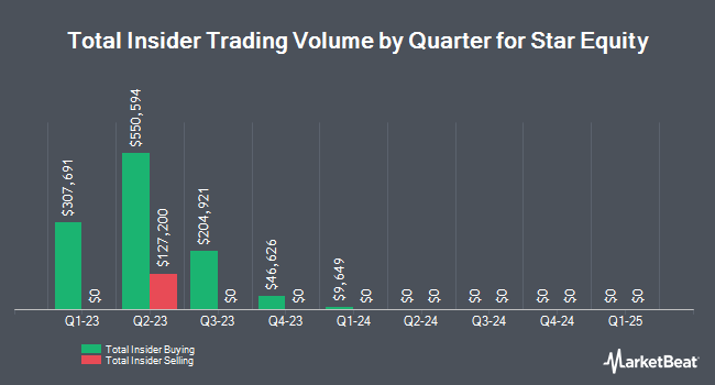 Insider Buying and Selling by Quarter for Star Equity (NASDAQ:STRR)