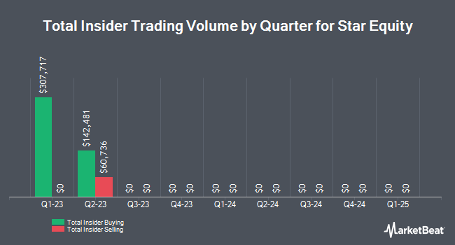 Insider Buying and Selling by Quarter for Star Equity (NASDAQ:STRRP)