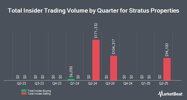 Insider Buying and Selling by Quarter for Stratus Properties (NASDAQ:STRS)