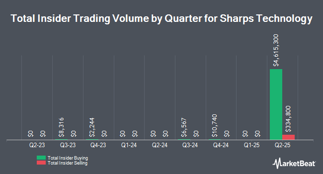 Insider Buying and Selling by Quarter for Sharps Technology (NASDAQ:STSS)