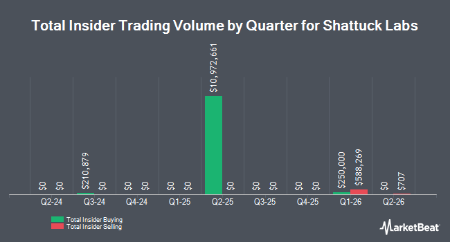Insider Buying and Selling by Quarter for Shattuck Labs (NASDAQ:STTK)