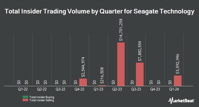 Insider Buying and Selling by Quarter for Seagate Technology (NASDAQ:STX)
