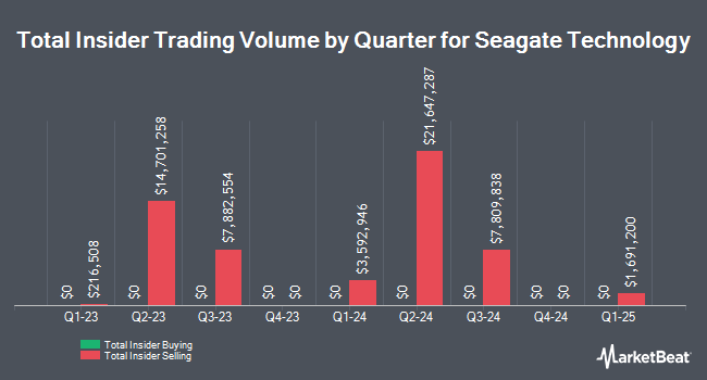 Insider Buying and Selling by Quarter for Seagate Technology (NASDAQ:STX)