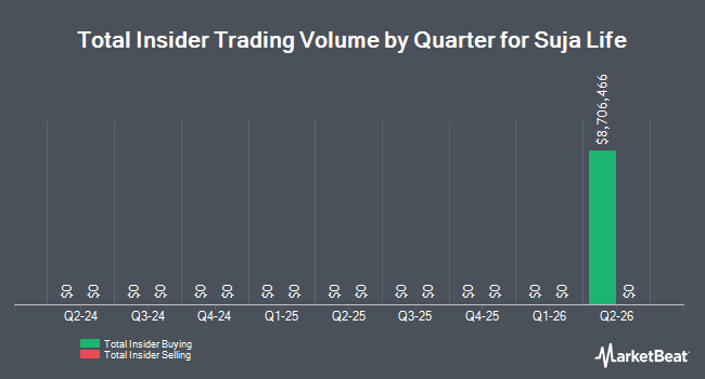 Insider Buying and Selling by Quarter for Suja Life (NASDAQ:SUJA)