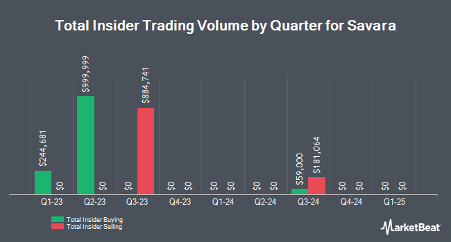 Insider Buying and Selling by Quarter for Savara (NASDAQ:SVRA)