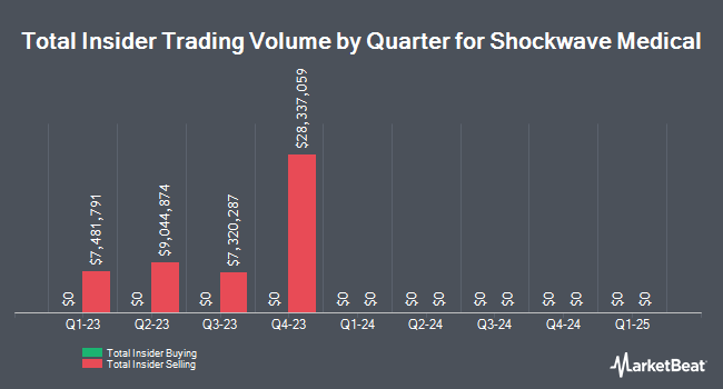 Insider Buying and Selling by Quarter for Shockwave Medical (NASDAQ:SWAV)