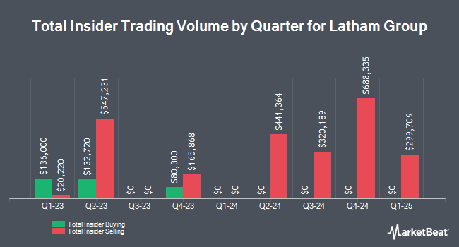 Insider Buying and Selling by Quarter for Latham Group (NASDAQ:SWIM)