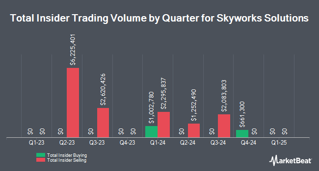 Insider Buying and Selling by Quarter for Skyworks Solutions (NASDAQ:SWKS)