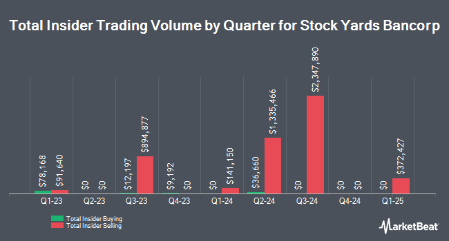 Insider Buying and Selling by Quarter for Stock Yards Bancorp (NASDAQ:SYBT)