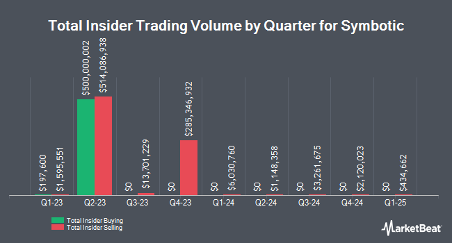 Insider Buying and Selling by Quarter for Symbotic (NASDAQ:SYM)