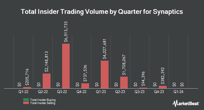 Insider Buying and Selling by Quarter for Synaptics (NASDAQ:SYNA)
