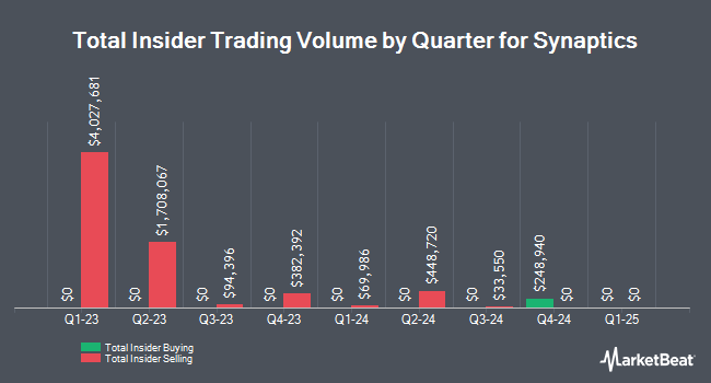 Insider Buying and Selling by Quarter for Synaptics (NASDAQ:SYNA)