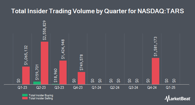 Insider Buying and Selling by Quarter for Tarsus Pharmaceuticals (NASDAQ:TARS)