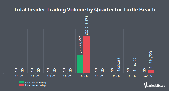 Insider Buying and Selling by Quarter for Turtle Beach (NASDAQ:TBCH)