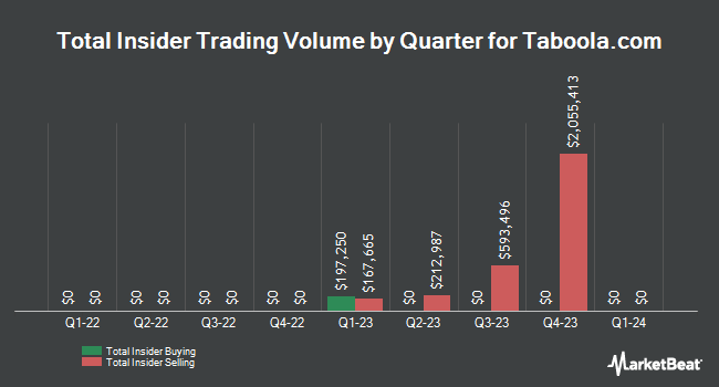 Insider Buying and Selling by Quarter for Taboola.com (NASDAQ:TBLA)