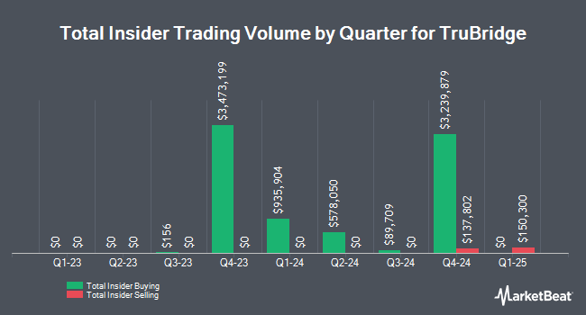 Insider Buying and Selling by Quarter for TruBridge (NASDAQ:TBRG)