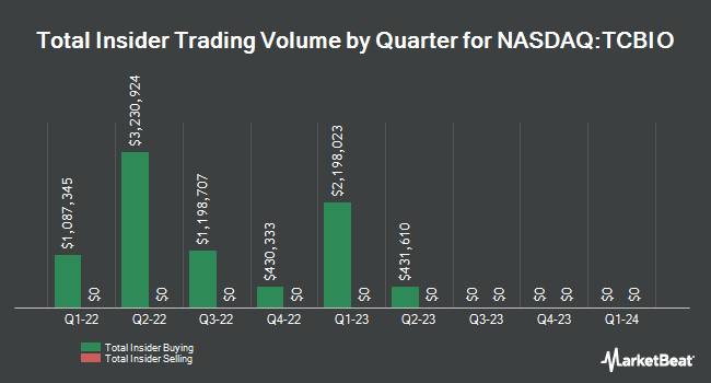 Insider buying and selling by quarter for Texas Capital Bancshares (NASDAQ:TCBIO)