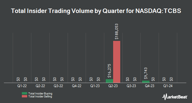 Insider Buying and Selling by Quarter for Texas Community Bancshares (NASDAQ:TCBS)