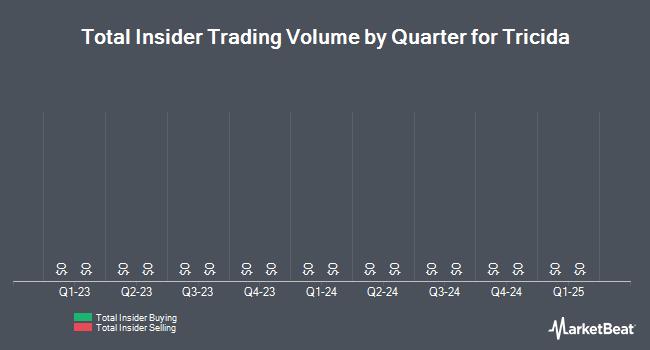 Insider Buying and Selling by Quarter for Tricida (NASDAQ:TCDA)