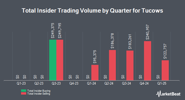 Insider Buying and Selling by Quarter for Tucows (NASDAQ:TCX)