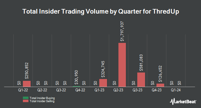 Insider Buying and Selling by Quarter for ThredUp (NASDAQ:TDUP)