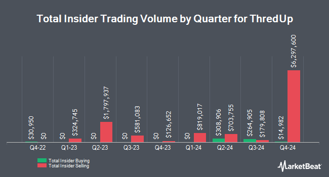 Insider Buying and Selling by Quarter for ThredUp (NASDAQ:TDUP)