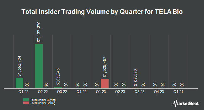 Insider buying and selling by quarter for TELA Bio (NASDAQ:TELA)