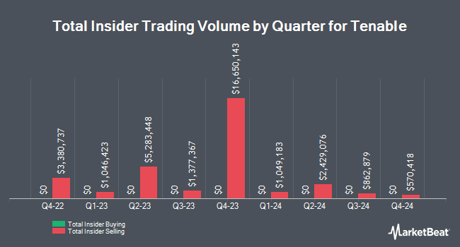 Insider Buying and Selling by Quarter for Tenable (NASDAQ:TENB)