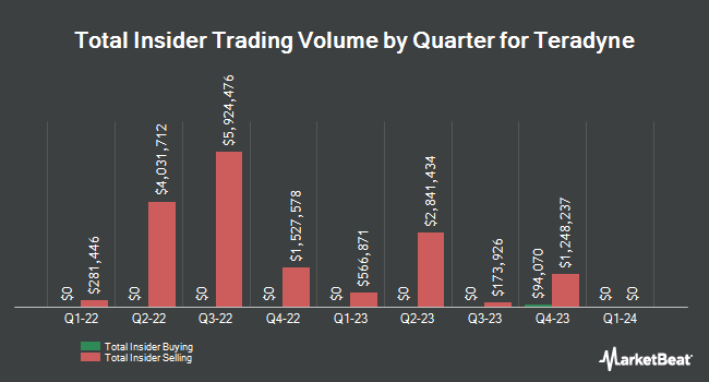 Insider Buying and Selling by Quarter for Teradyne (NASDAQ:TER)