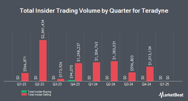 Insider Buying and Selling by Quarter for Teradyne (NASDAQ:TER)