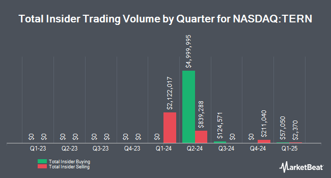 Insider Buying and Selling by Quarter for Terns Pharmaceuticals (NASDAQ:TERN)