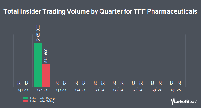 Insider Buying and Selling by Quarter for TFF Pharmaceuticals (NASDAQ:TFFP)