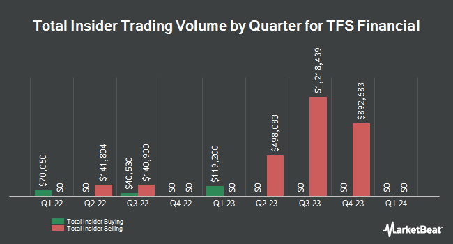 Insider Buying and Selling by Quarter for TFS Financial (NASDAQ:TFSL)