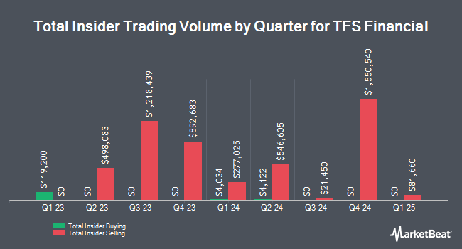 Insider Buying and Selling by Quarter for TFS Financial (NASDAQ:TFSL)