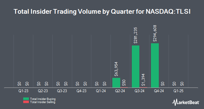 Insider Trades by Quarter for TriSalus Life Sciences (NASDAQ:TLSI)