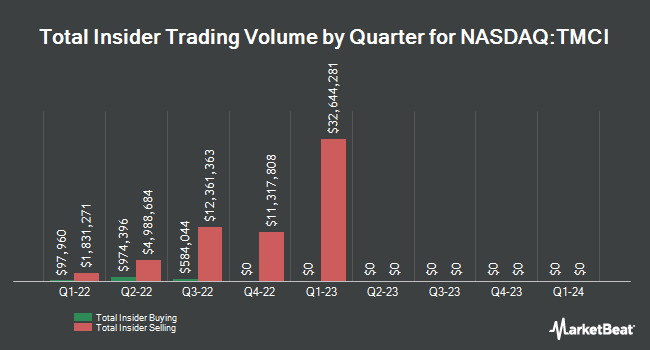 Insider Buying and Selling by Quarter for Treace Medical Concepts (NASDAQ:TMCI)