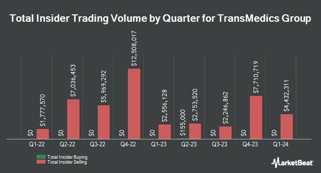 Insider Buying and Selling by Quarter for TransMedics Group (NASDAQ:TMDX)