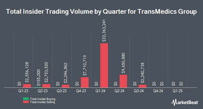 Insider Buying and Selling by Quarter for TransMedics Group (NASDAQ:TMDX)